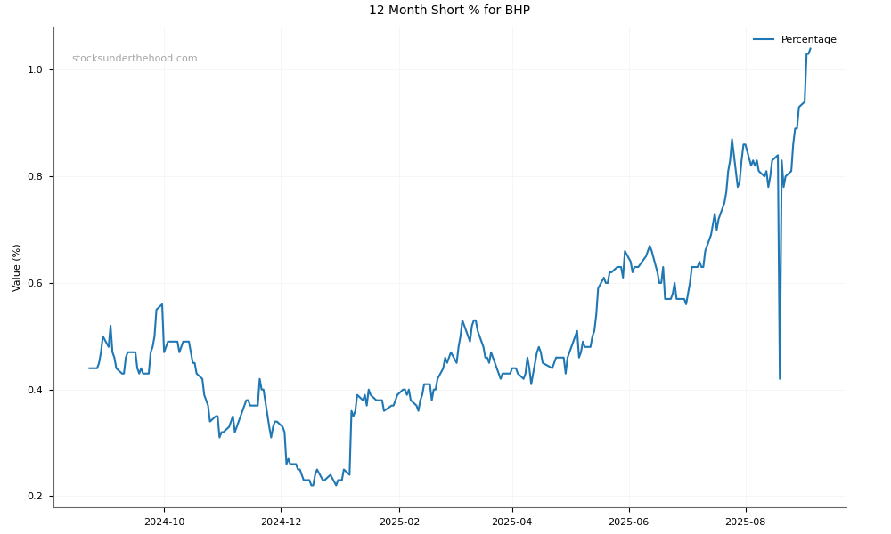 Short positions chart for BHP Group Limited (BHP)