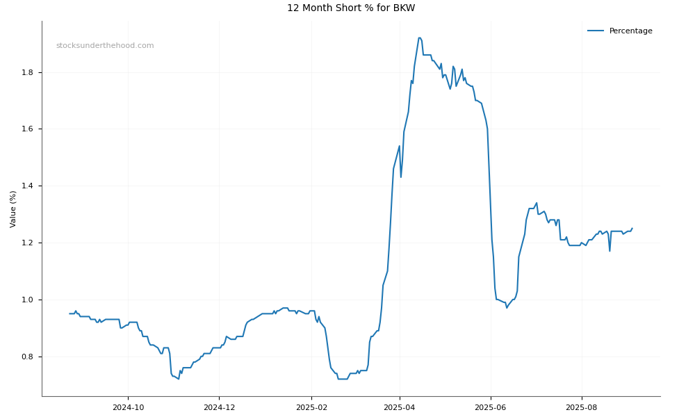 Short positions chart for Brickworks Limited (BKW)