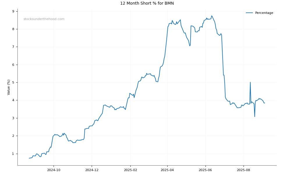 Short positions chart for Bannerman Energy Ltd (BMN)