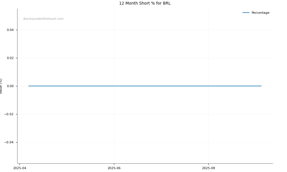 Short positions chart for Bathurst Resources Limited (BRL)