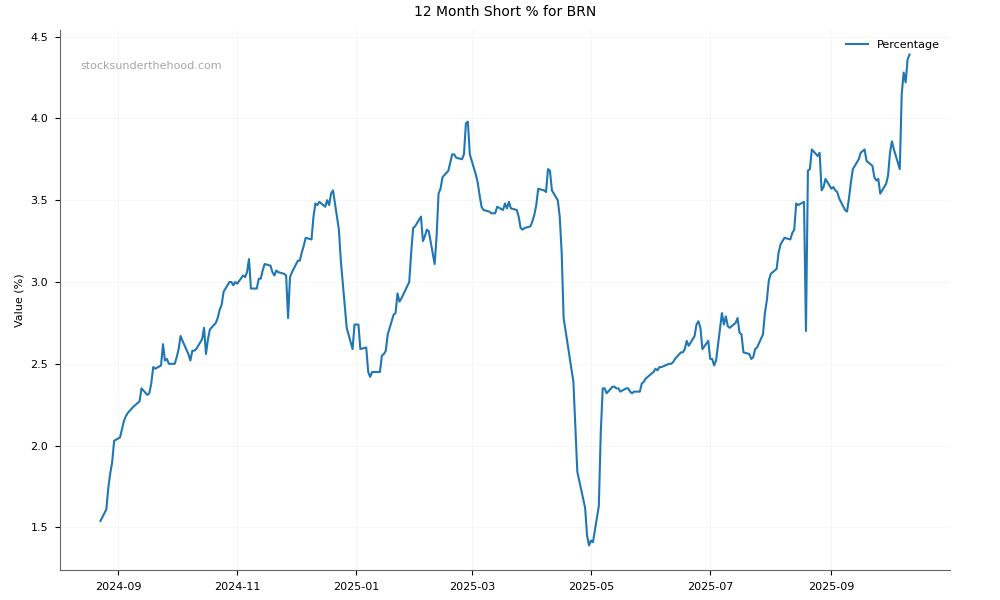 Short positions chart for BrainChip Holdings Ltd (BRN)