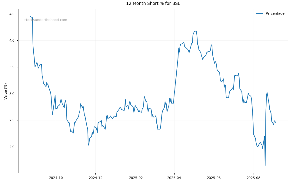 Short positions chart for BlueScope Steel Limited (BSL)