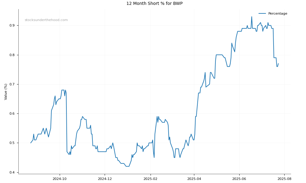 Short positions chart for BWP Trust (BWP)