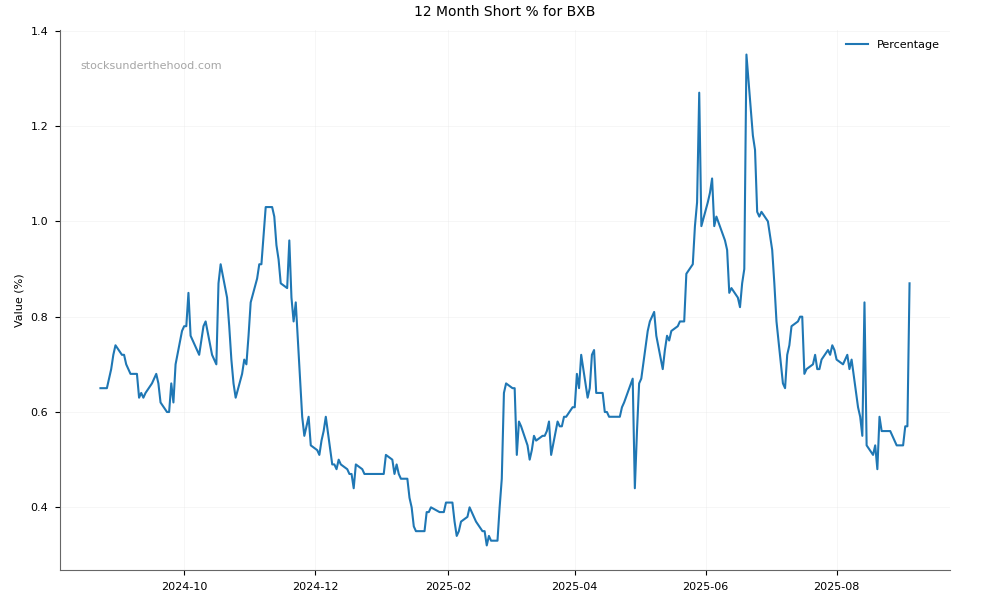 Short positions chart for Brambles Limited (BXB)