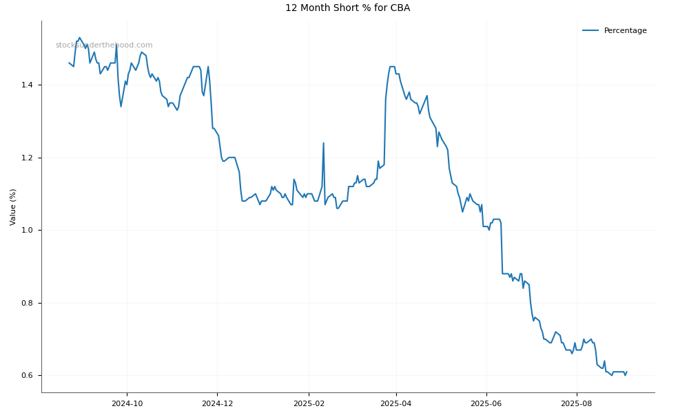 Short positions chart for Commonwealth Bank of Australia (CBA)