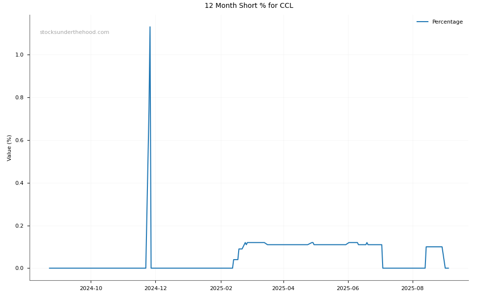 Short positions chart for Cuscal Limited (CCL)