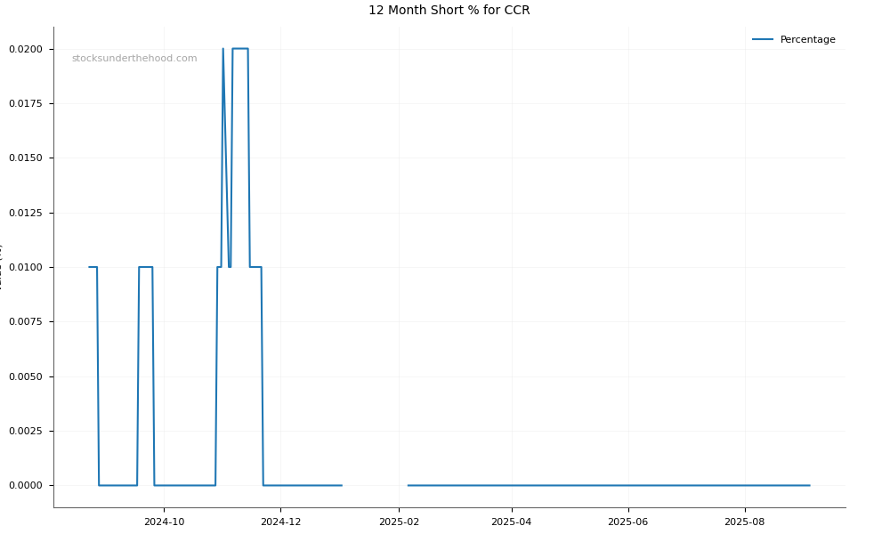 Short positions chart for Credit Clear Limited (CCR)