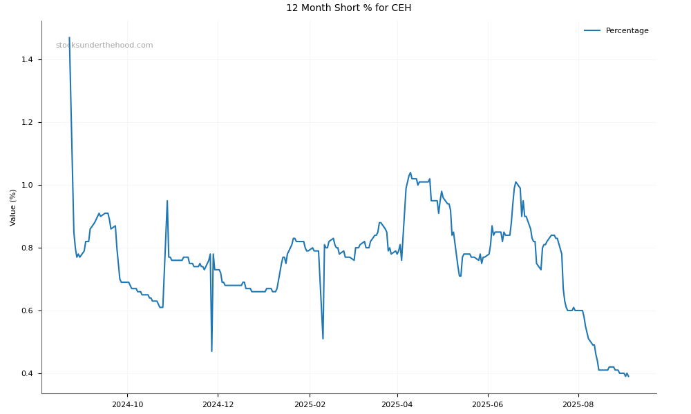 Short positions chart for Coast Entertainment Holdings Limited (CEH)