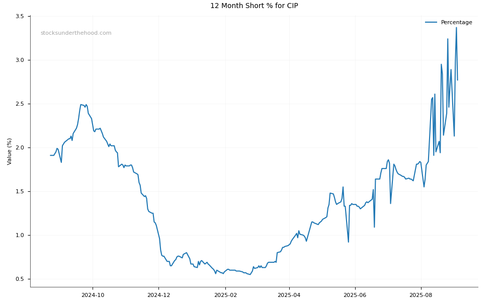 Short positions chart for Centuria Industrial REIT (CIP)