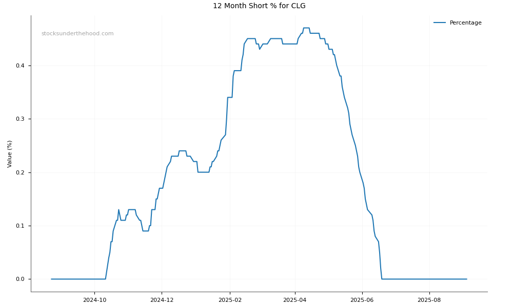 Short positions chart for Close the Loop Ltd (CLG)