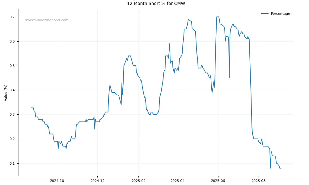 Short positions chart for Cromwell Property Group (CMW)