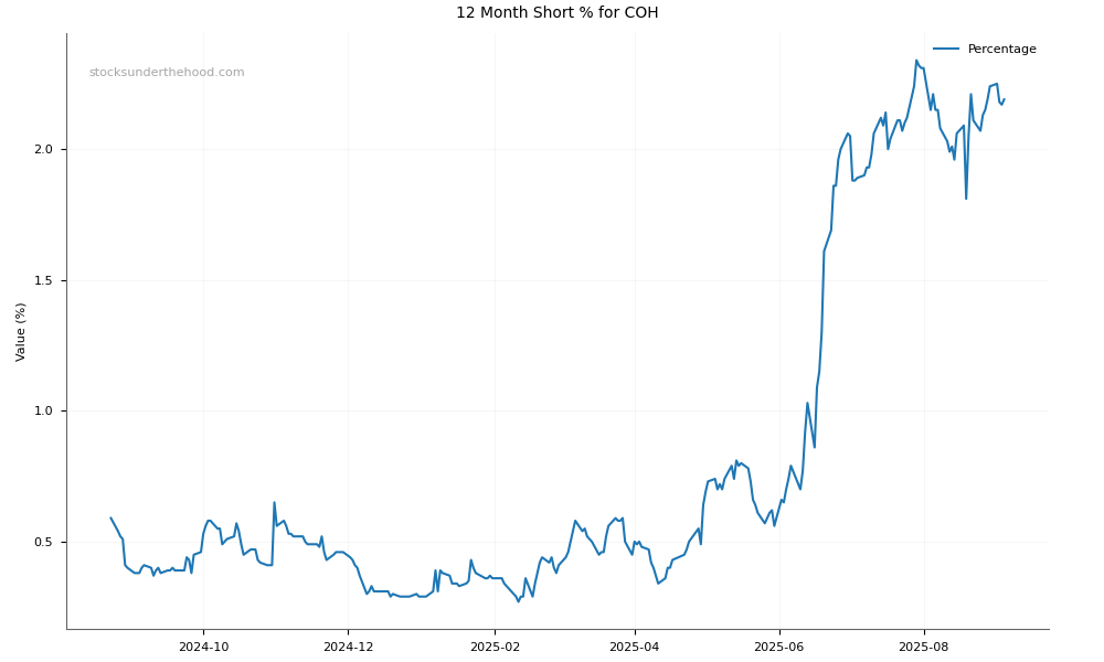 Short positions chart for Cochlear Limited (COH)