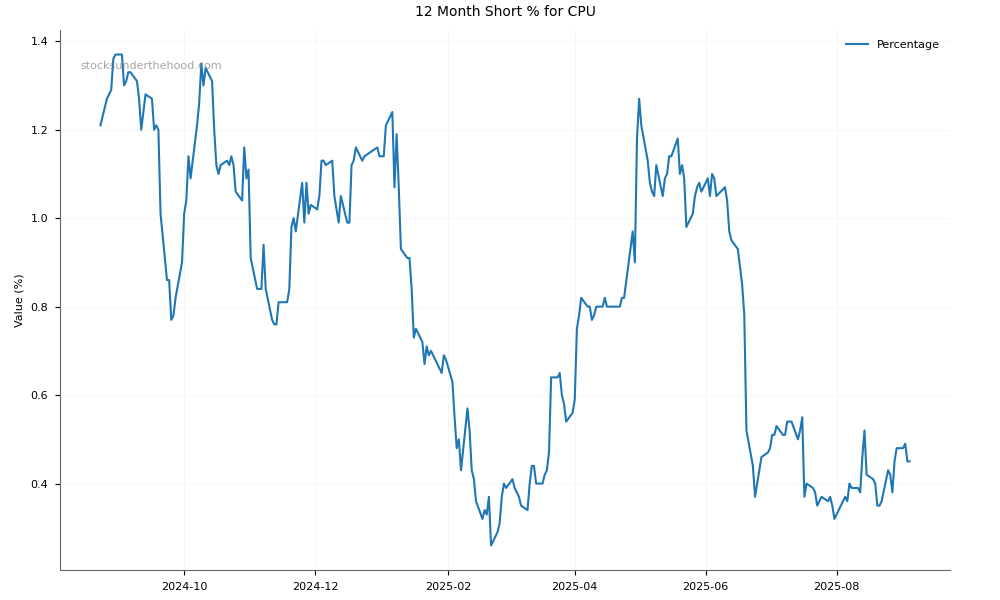 Short positions chart for Computershare Limited (CPU)