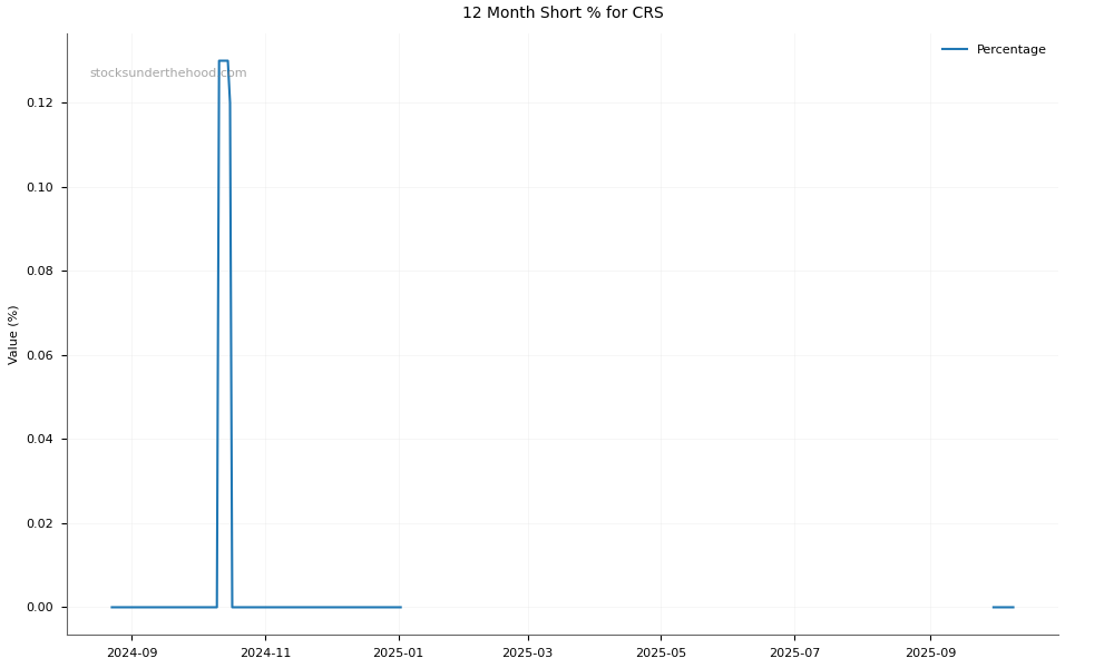 Short positions chart for Spartan Resources Limited (CRS)