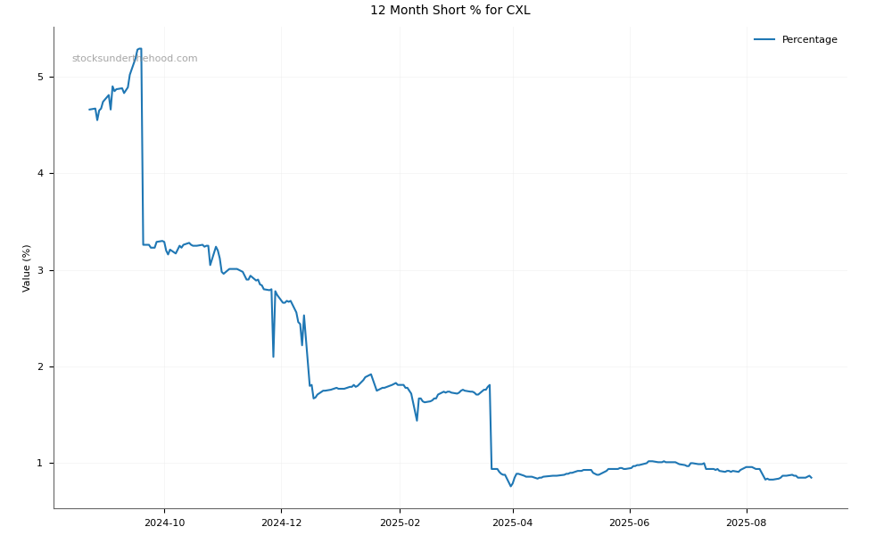 Short positions chart for Calix Limited (CXL)