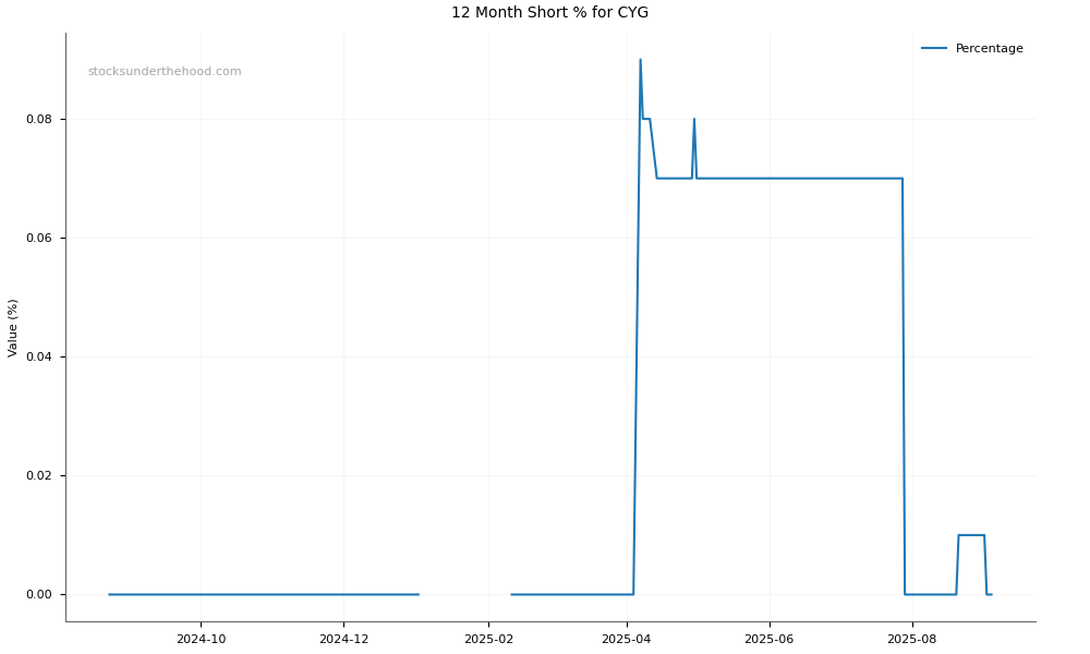 Short positions chart for Coventry Group Ltd (CYG)