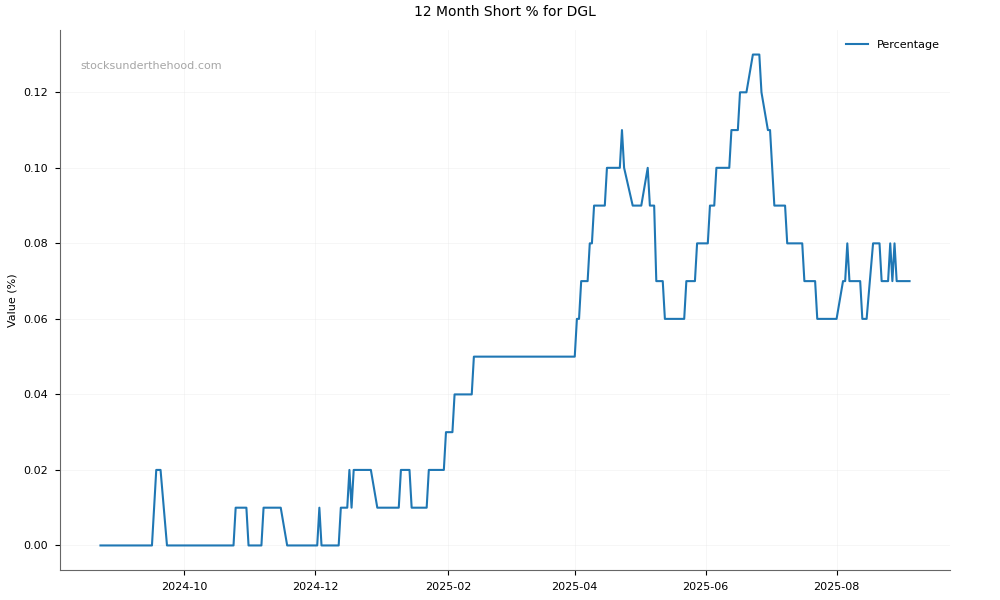 Short positions chart for DGL Group Limited (DGL)