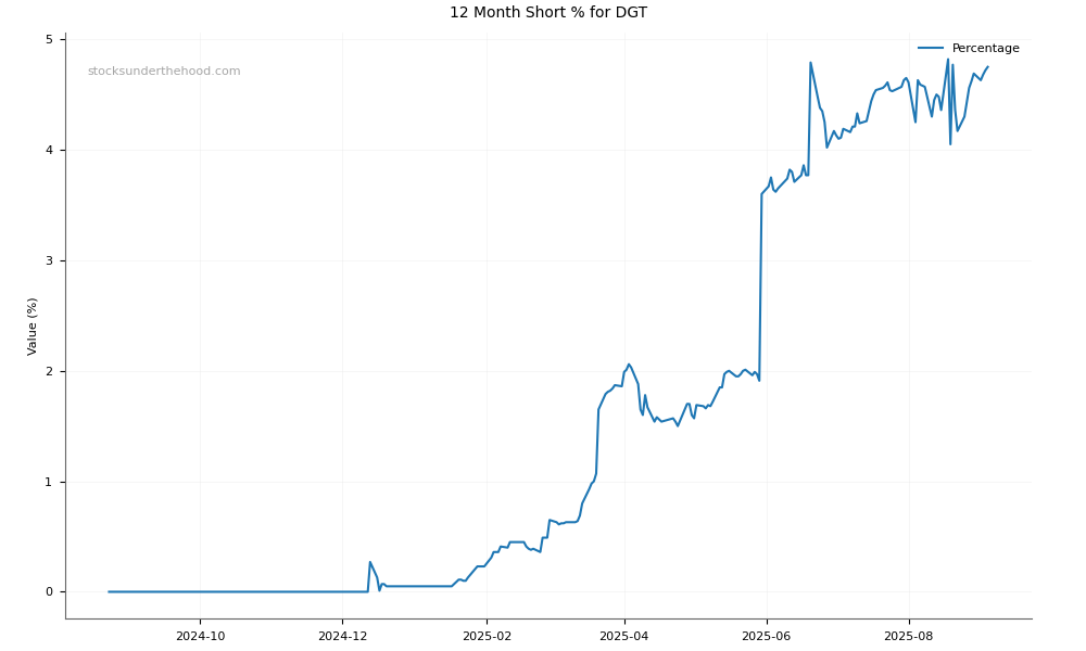 Short positions chart for Digico Infrastructure REIT (DGT)