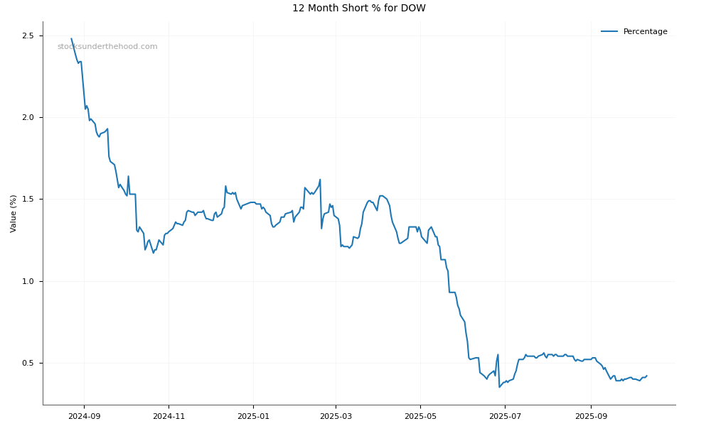 Short positions chart for Downer EDI Limited (DOW)