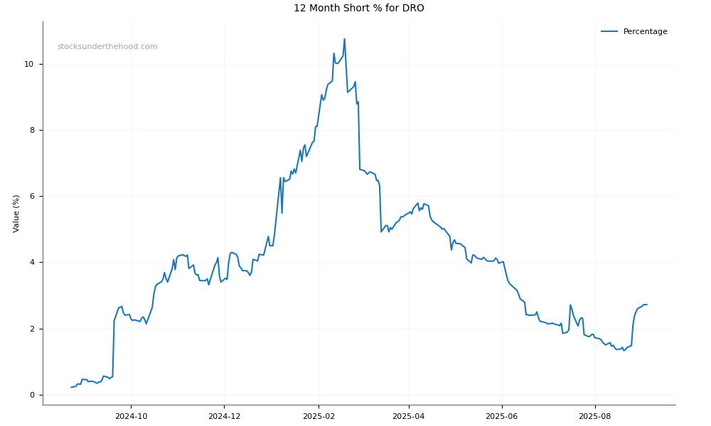 Short positions chart for DroneShield Limited (DRO)