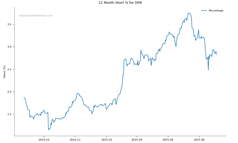 Short positions chart for Deterra Royalties Limited (DRR)