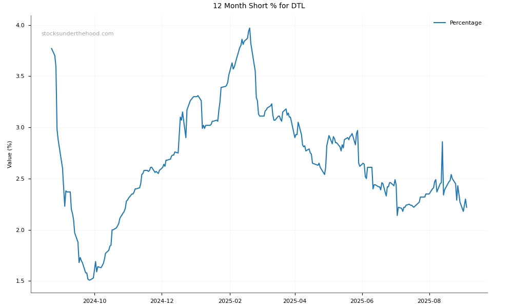 Short positions chart for Data#3 Limited (DTL)