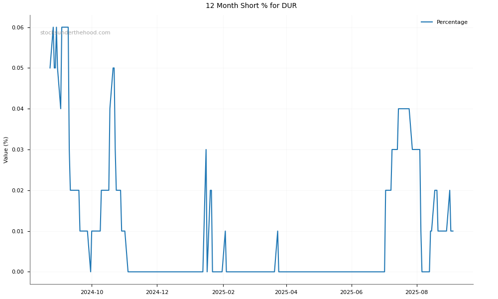Short positions chart for Duratec Limited (DUR)