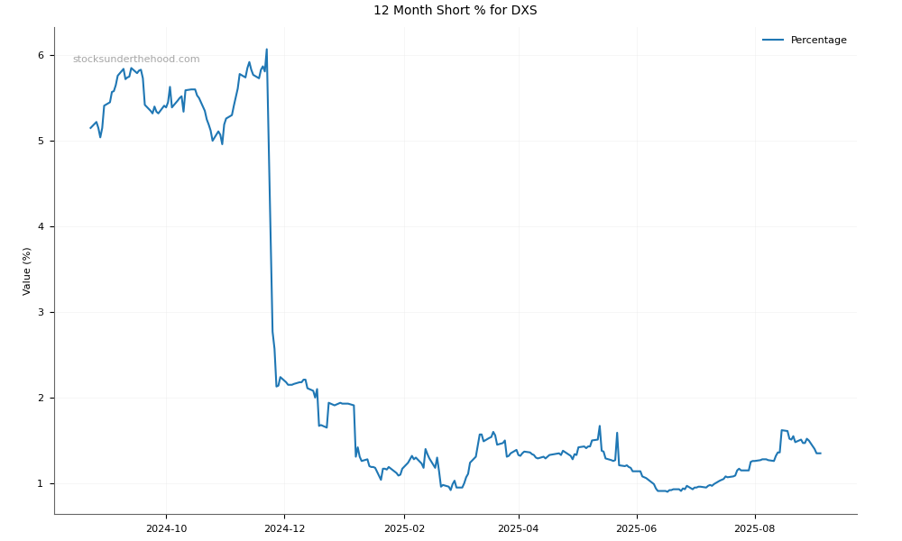 Short positions chart for DEXUS (DXS)
