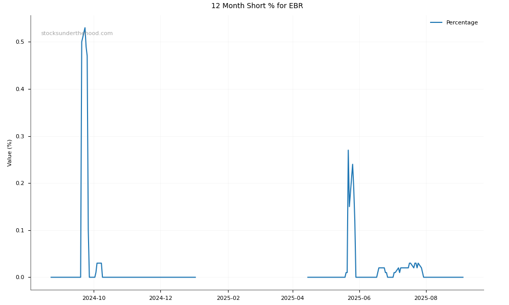 Short positions chart for EBR Systems, Inc. (EBR)