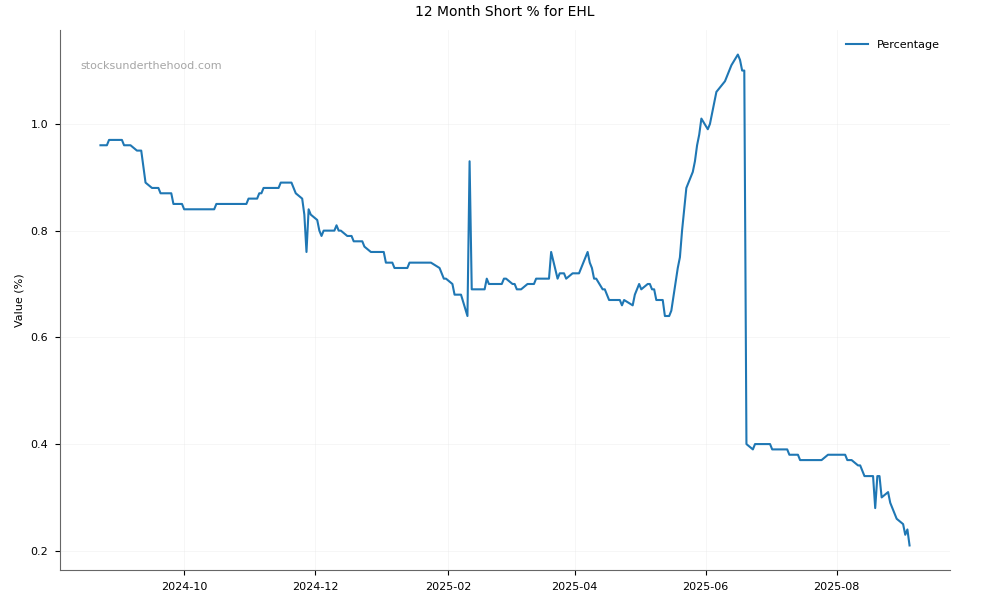 Short positions chart for Emeco Holdings Limited (EHL)