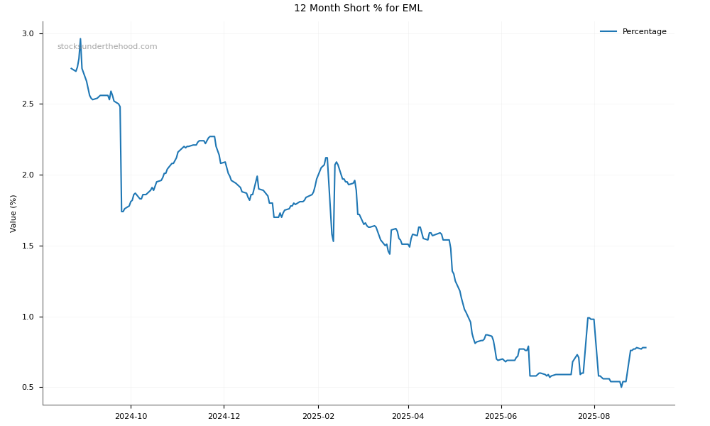 Short positions chart for EML Payments Limited (EML)