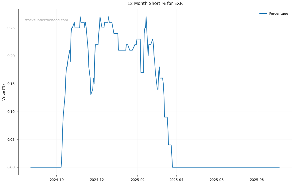 Short positions chart for Elixir Energy Limited (EXR)