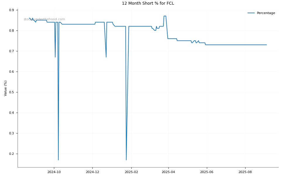 Short positions chart for FINEOS Corporation Holdings plc (FCL)