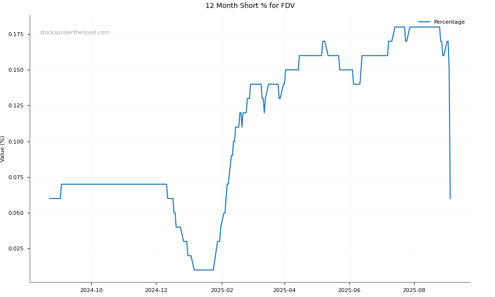 Short positions chart for Frontier Digital Ventures Limited (FDV)