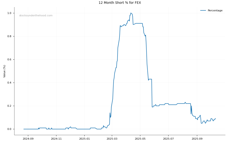 Short positions chart for Fenix Resources Limited (FEX)