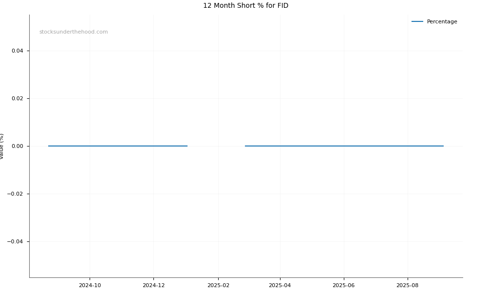 Short positions chart for Fiducian Group Ltd (FID)