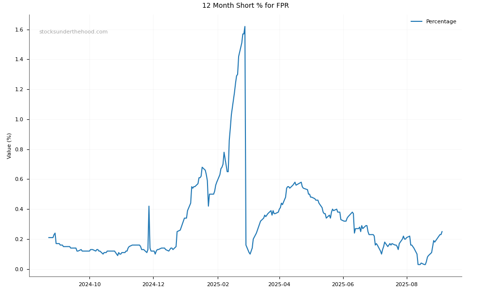 Short positions chart for FleetPartners Group Limited (FPR)