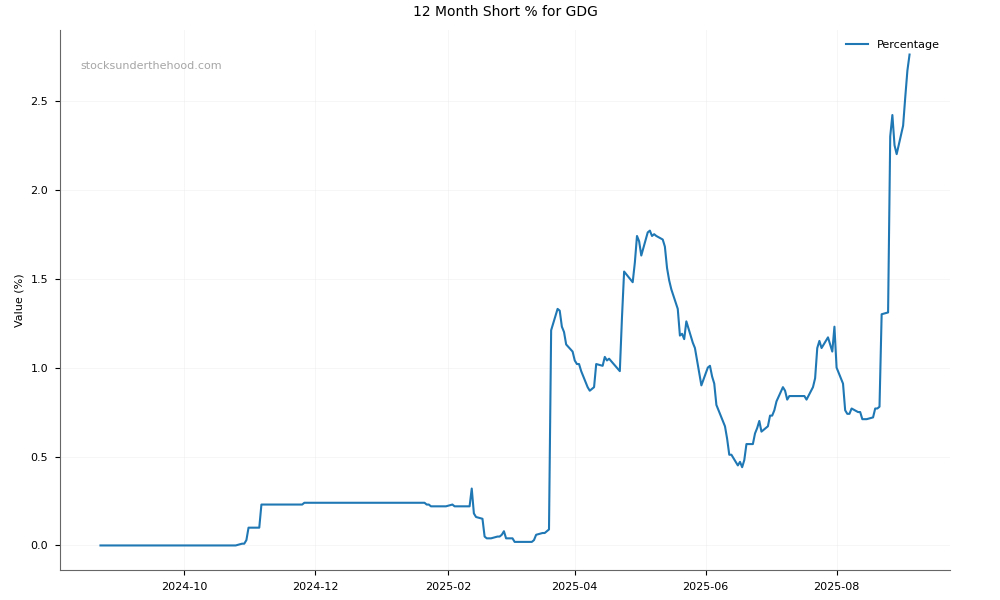 Short positions chart for Generation Development Group Limited (GDG)