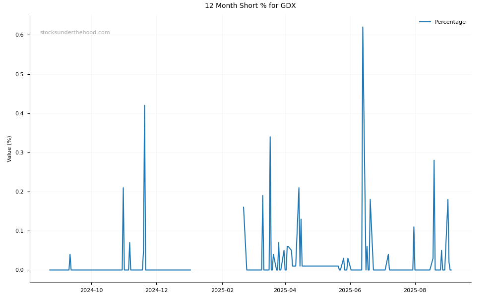 Short positions chart for VanEck Gold Miners ETF (GDX)