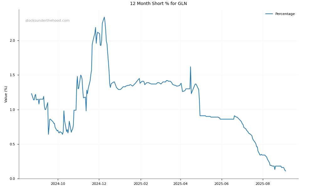 Short positions chart for Galan Lithium Limited (GLN)
