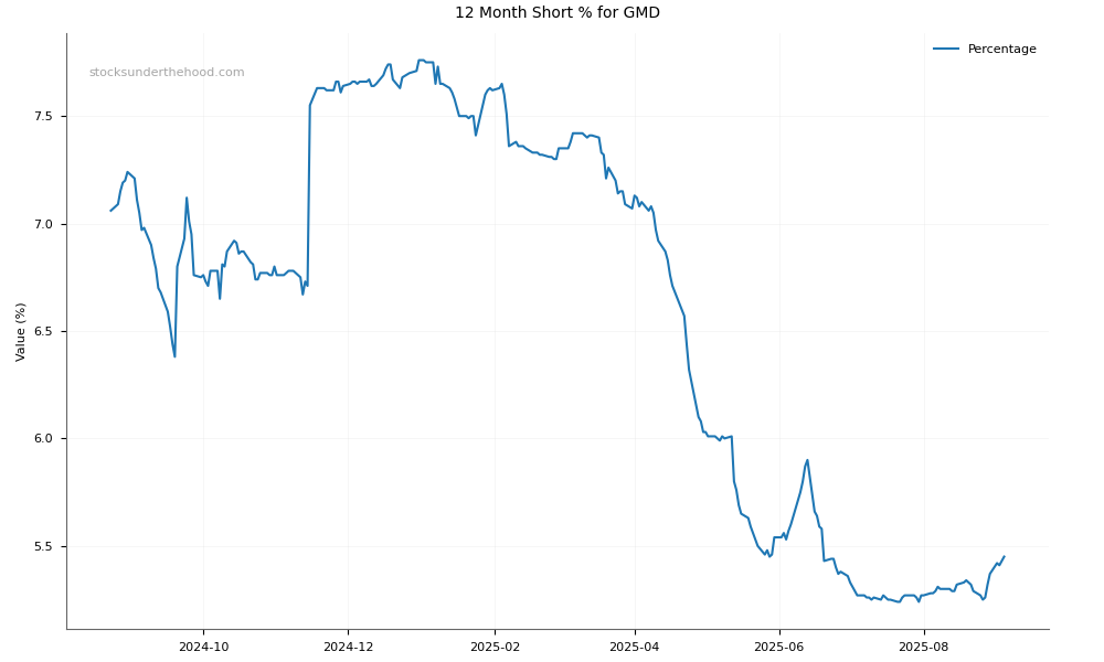 Short positions chart for Genesis Minerals Limited (GMD)