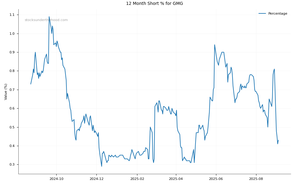 Short positions chart for Goodman Group (GMG)