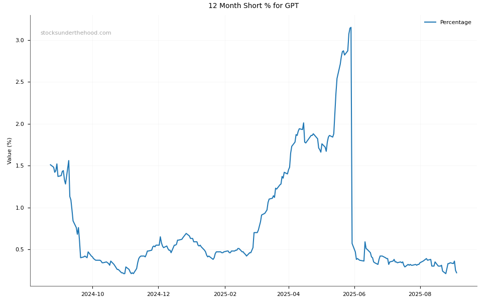Short positions chart for The GPT Group (GPT)
