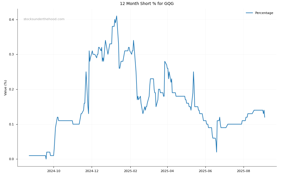 Short positions chart for GQG Partners Inc. (GQG)