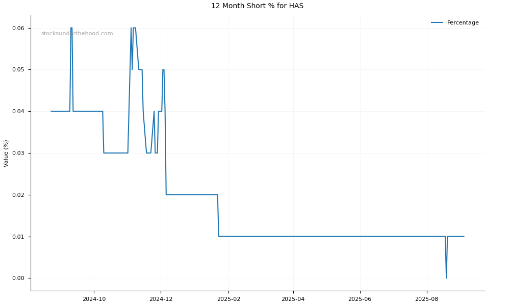 Short positions chart for Hastings Technology Metals Limited (HAS)