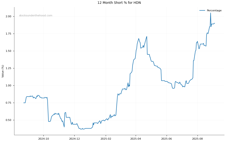Short positions chart for HomeCo Daily Needs REIT (HDN)