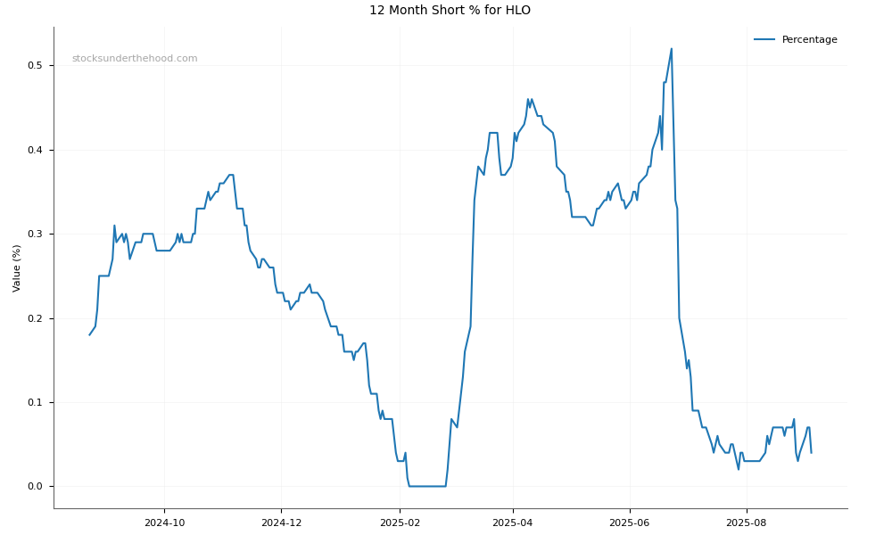 Short positions chart for Helloworld Travel Limited (HLO)