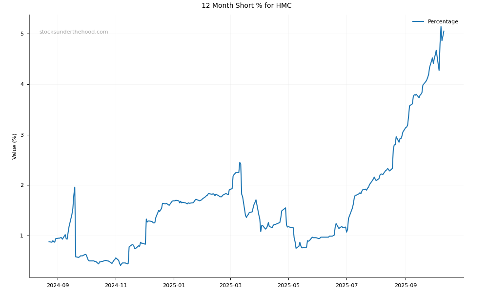 Short positions chart for HMC Capital Limited (HMC)