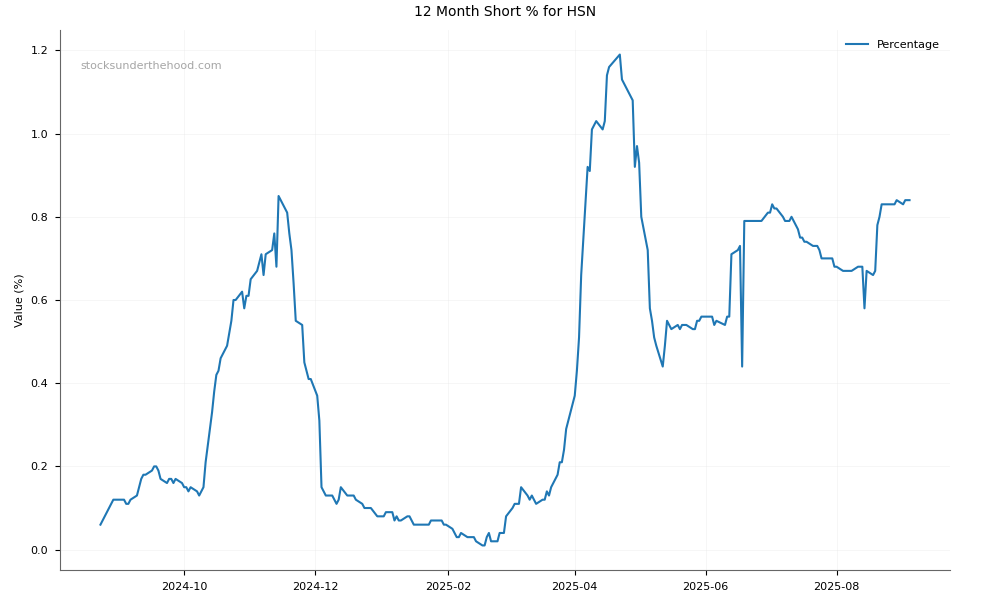 Short positions chart for Hansen Technologies Limited (HSN)