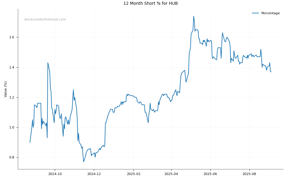Short positions chart for HUB24 Limited (HUB)